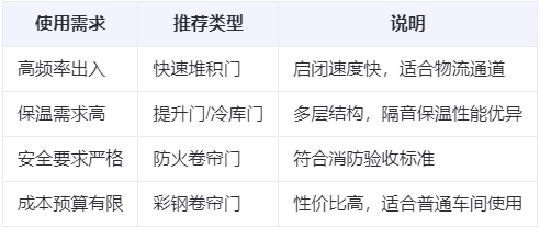 新城镇兰州厂房新城镇工业门选购建议