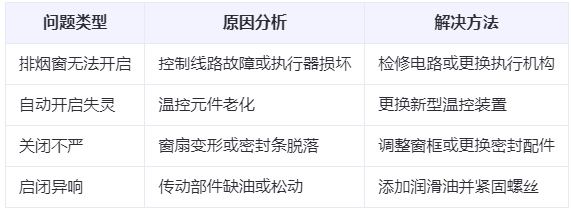 新城镇兰州新城镇排烟窗常见问题与应对措施分析表 新城镇兰州新城镇排烟窗常见问题与应对措施分析表